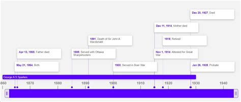 Generator History Timeline Timetoast Timelines