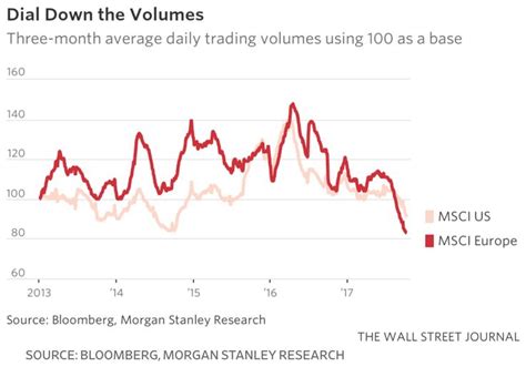 beneath the market rally low volatility rise of passive funds and lack of market moving news