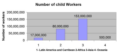 Statistics Child Labor