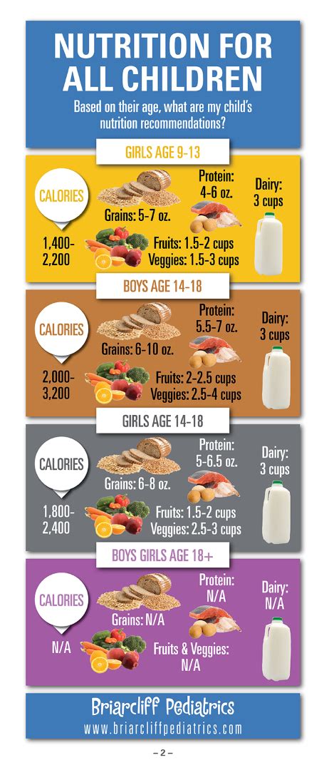 Nutritional Recommendations For Children Of Different Ages And Genders