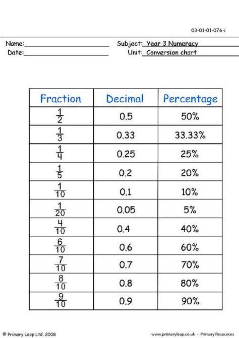 Fraction Decimals Percentages Worksheets