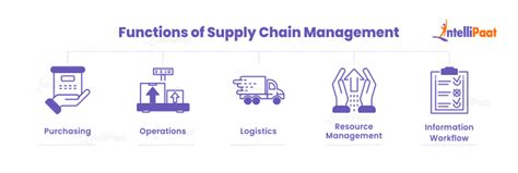 Objectives Of Supply Chain Management Intellipaat