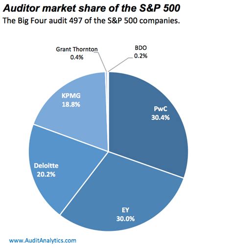 Big 4 usually refers to the four largest accounting and auditing firms: Auditor Market Share of the S&P 500 | Audit Analytics