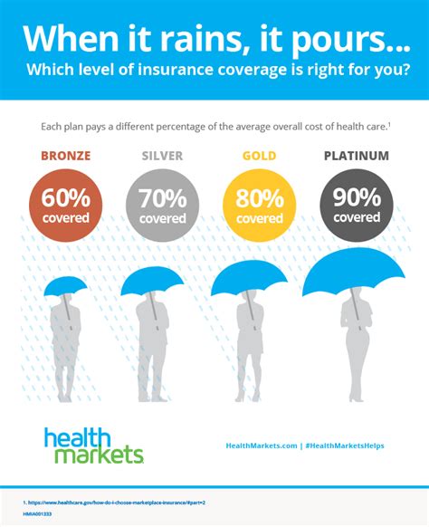 The health insurance rules for immigrants were initially blocked by the courts, just like the public charge rule changes. What Health Insurance Coverage Level Works for You ...