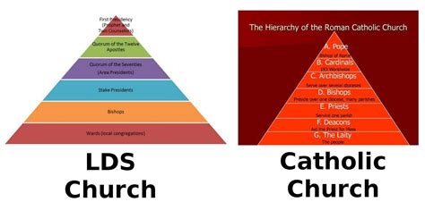 lds church hierarchy chart a visual reference of charts chart master