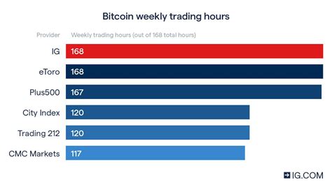 Its the coin exchanges which take downtime due to infrastructural updates/forks which will be notified prior. Out of Hours Trading: Get Longer Market Hours with IG | IG UK