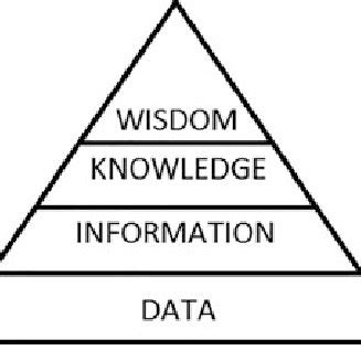 DIKW Pyramid Also Known As The Knowledge Hierarchy Is Used To Download Scientific Diagram