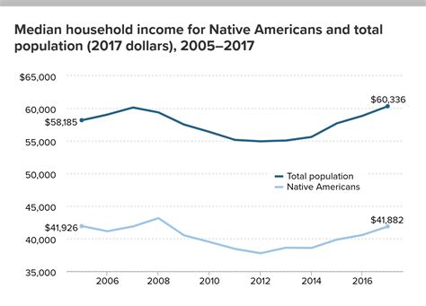 Socioeconomic Status Of Native Americans About Indian Country Extension
