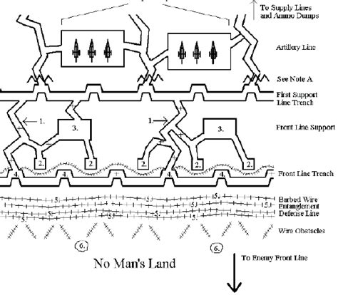 Ww1 Trenches The Heart Of Battle How Did They Work History