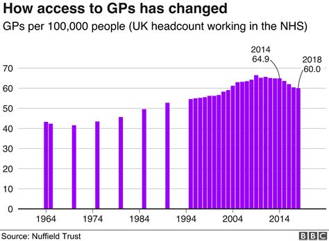 gp pressure numbers show first sustained drop for 50 years bbc news