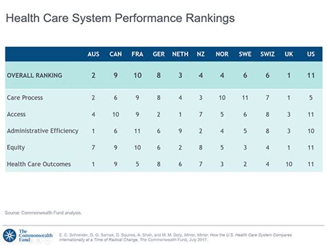Health Care System Performance Rankings Commonwealth Fund