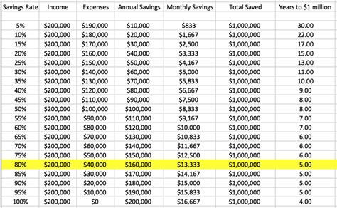 In 200 years we've covered the world. chart showing how to save $1 million dollars on $200,000 ...