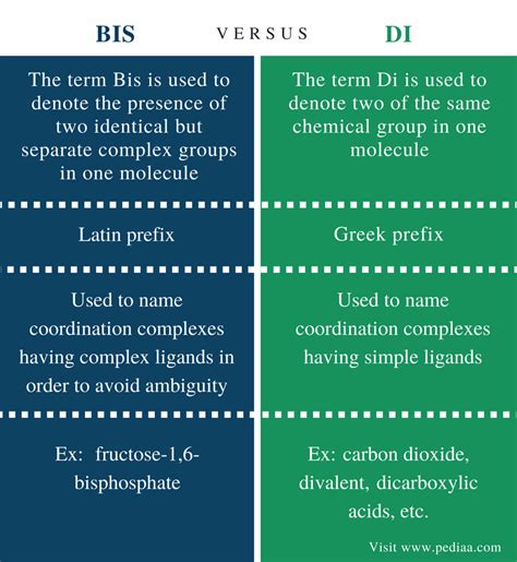 Difference Between Bis And Di Definition Usage Examples Differences