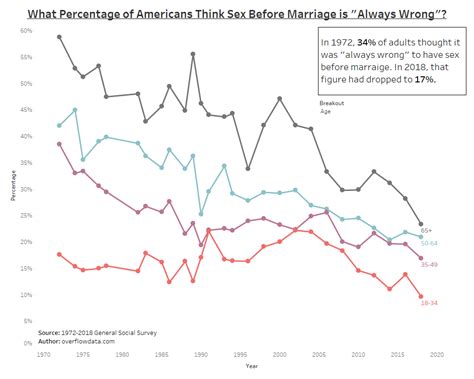 What Percentage Of Americans Think Sex Before Marriage Is Always Wrong