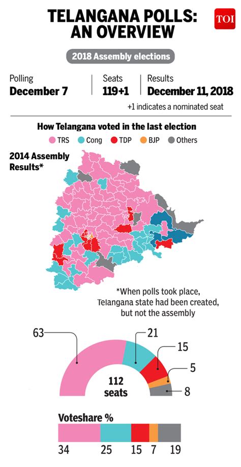 Infographic Telangana Assembly Elections India News Times Of