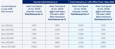 These rates apply from 5 april 2020. UOB One Account Is Lowering Its Interest Rates Starting ...