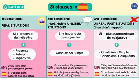 Conditional In Spanish Si Clauses Teaching Resources