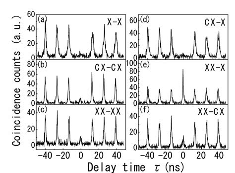 photon correlation histgrams between x cx and xx emission lines for download scientific