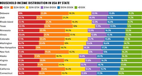 Visualizing Household Income Distribution In The Us By State
