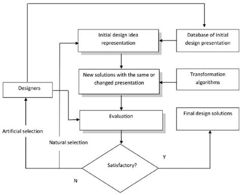 Generative Design Process Download Scientific Diagram
