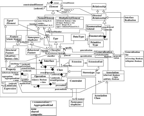 Uml Class Diagram Metamodel Download Scientific Diagram