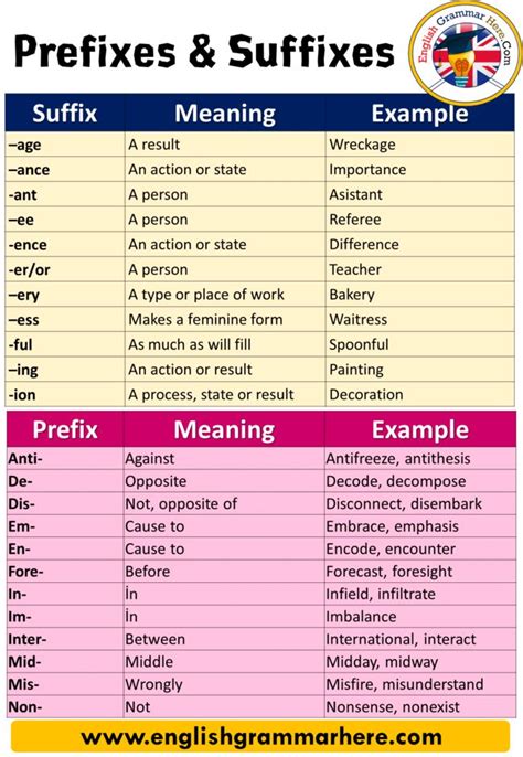 Other points about the future: 50 Examples of Prefixes and Suffixes, Definition and ...