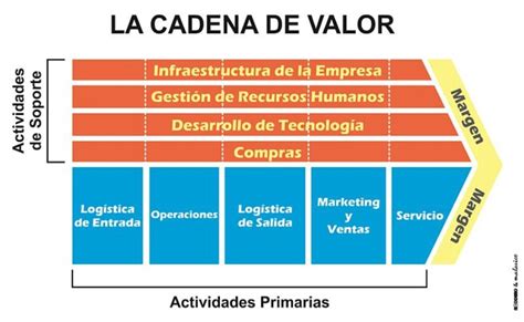 Cadena De Valor B2B Marketing B2B Growth