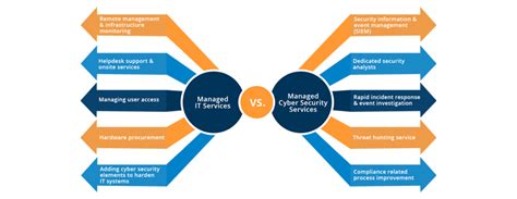 Managed It Services Vs Managed Cyber Security Services Explained