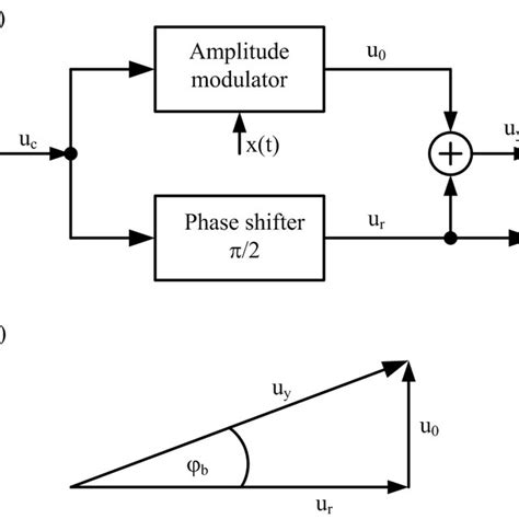Pm Modulator With Reference Signal Shifted By Angle π2 A Block