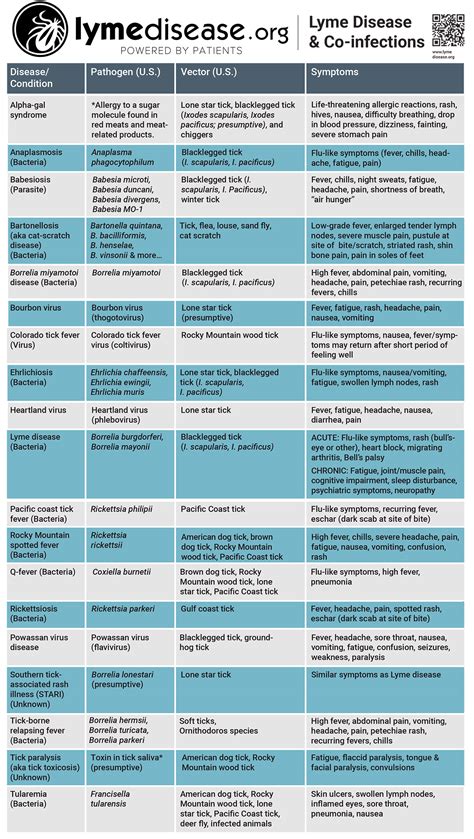 Other Lyme Disease Co Infections Lymedisease Org