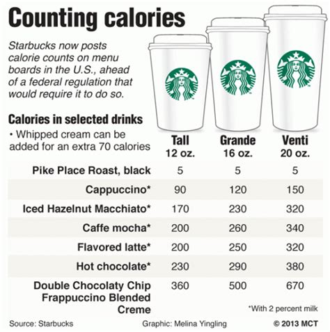 Starbucks Calories The Healthy Chew