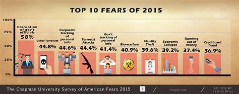 Americas Top 10 Fears Revealed In Study News