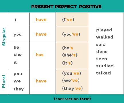 Present Perfect In English