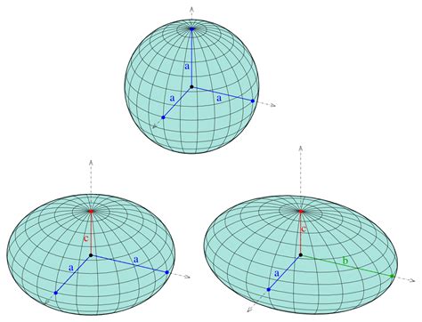 The vector equation of a sphere with center c having position vector cˉ and radius a is (rˉ−cˉ)2 = a2 i.e., rˉ2−2rˉ.cˉ+cˉ2= a2. File:Ellipsoide.svg - Wikimedia Commons