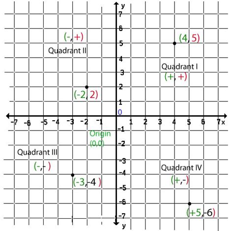 Quadrants Labeled Coordinate Plane Word Problems Practice Quadrant 1