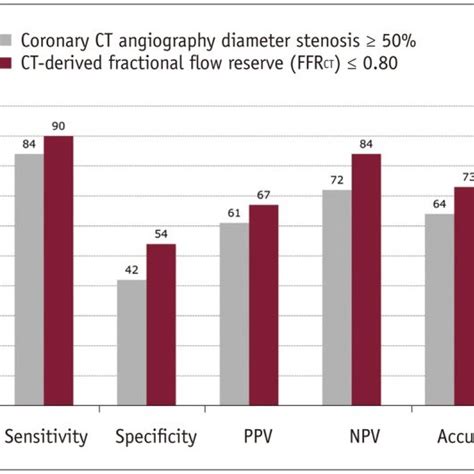 Diagnostic Accuracy Of Coronary Computed Tomography Ct Angiography