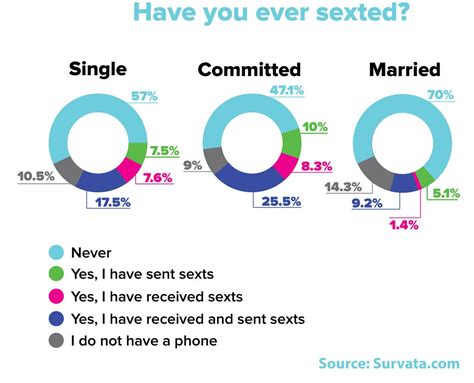 Prevalence Of Sexting Chart