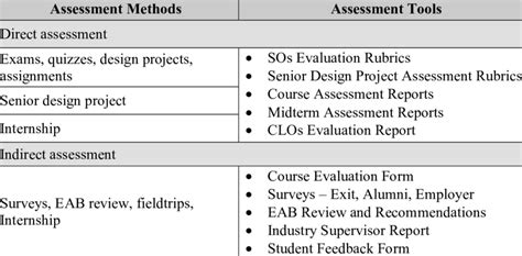 Assessment Methods And Assessment Tools Download Scientific Diagram