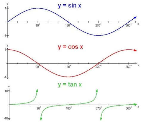 Graph Trig Functions Sin Cos And Tan Guide And Video