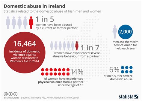 Domestic Violence Statistics Chart Telegraph