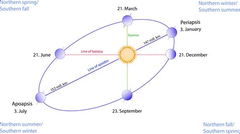 Welcome To Perihelion 2015 The Sun Today