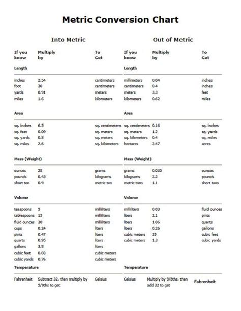 The basic metric conversion chart templates is the beginner's guideline to refer to a table to convert the basic units of measurement such as length, volume, distance, time, speed and temperature. Pin by Gary Bisel on Metric Conversion Chart | Metric ...