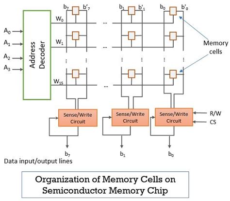 What Are Semiconductor Memory Types Ram And Rom Binary Terms