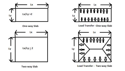 How To Calculate Load On Two Way Slab Coremymages