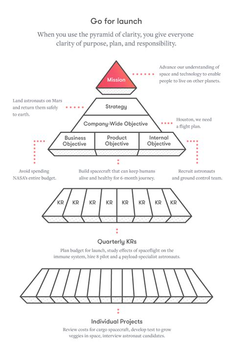 The Pyramid Of Clarity Design And Marketing Resource Blog