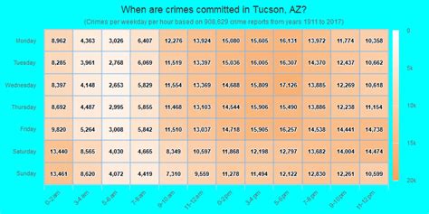 Crime In Tucson Arizona Az Murders Rapes Robberies Assaults Burglaries Thefts Auto