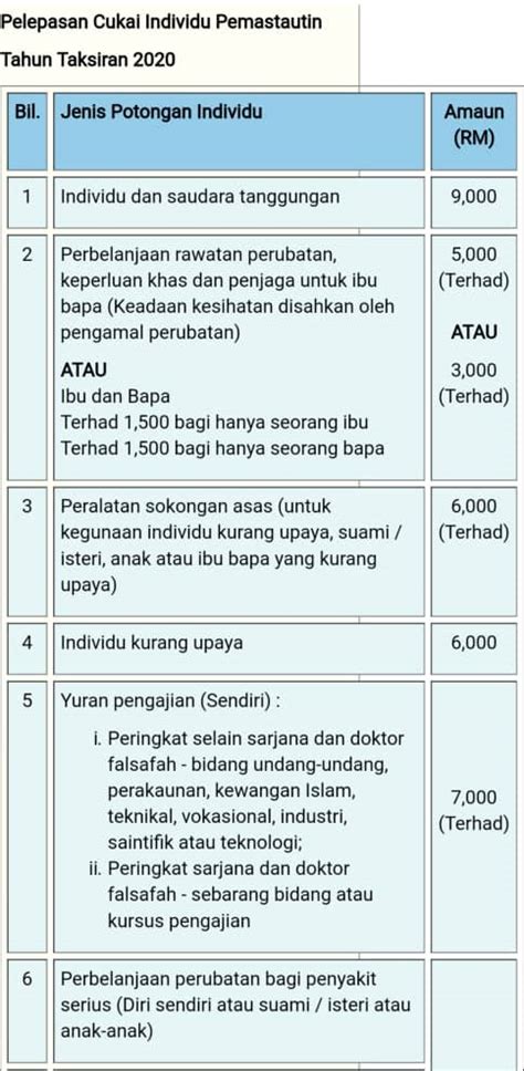 Maybe you would like to learn more about one of these? Pelepasan Cukai Individu Tahun Taksiran 2020 - Informasi ...
