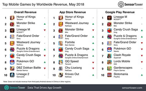 Top grossing apps by revenue. Top Grossing Mobile Games of May 2018: Fortnite Continues ...