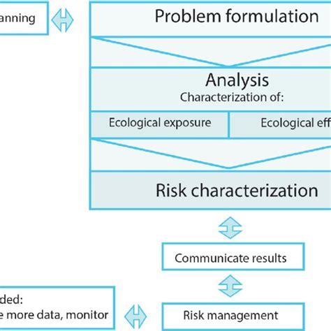 framework for ecological risk assessment adapted from u s download scientific diagram