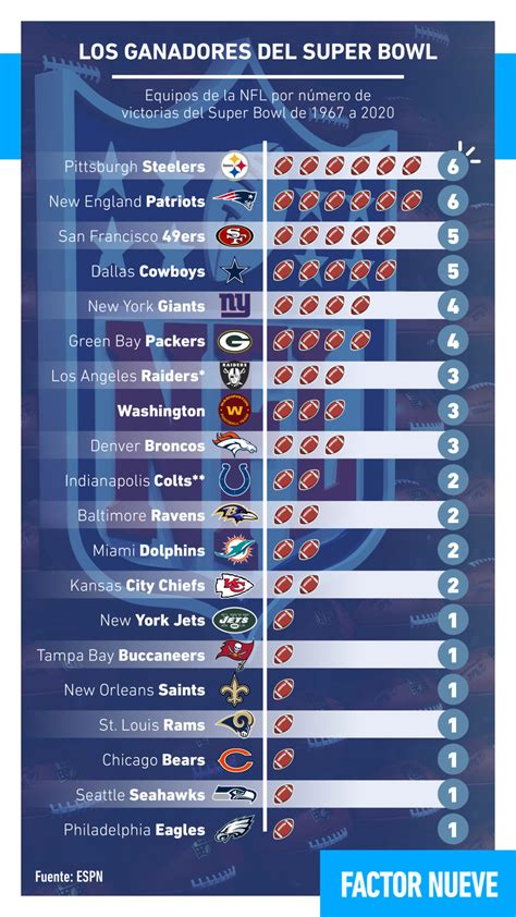 Quiénes han sido los ganadores del Super Bowl en la historia | Factor Nueve